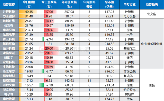 并行科技2月13日巨震：成交额创新高，股价涨幅达310%