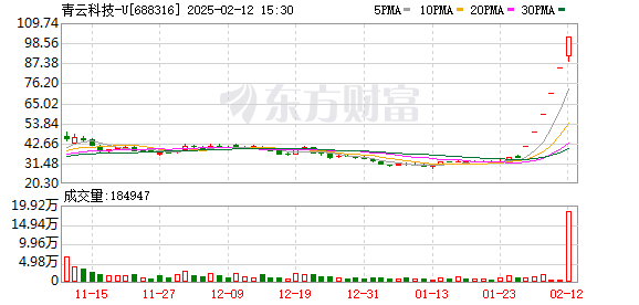 青云科技-U股价暴涨后股东减持