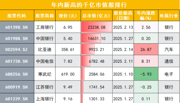 比亚迪股价创新高引领千亿市值股集体爆发