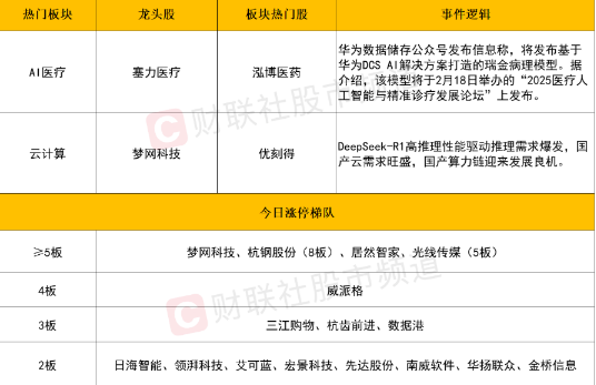 市场震荡反弹，AI医疗与云计算引领风骚