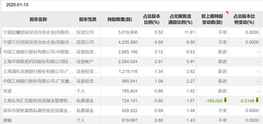 知名基金经理密集调研医药科技股