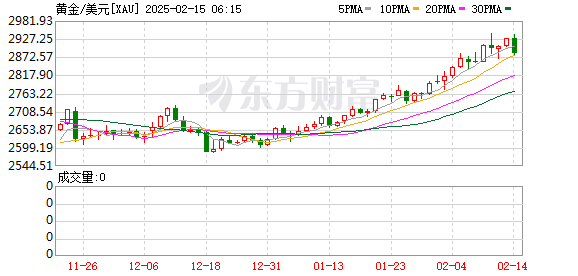 黄金价格创今年最大单日跌幅