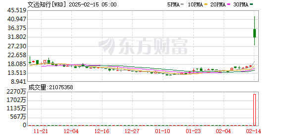 英伟达加持文远知行股价暴涨