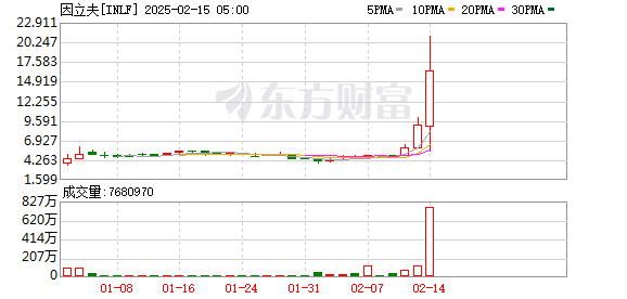 因立夫股价三日暴涨超350%