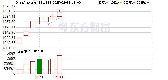 DeepSeek否认融资传闻