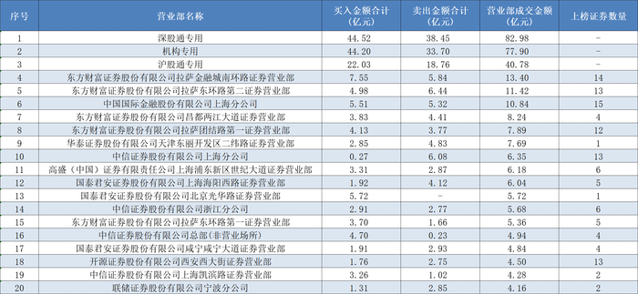 A股成交额创两月新高 游资转向科技股