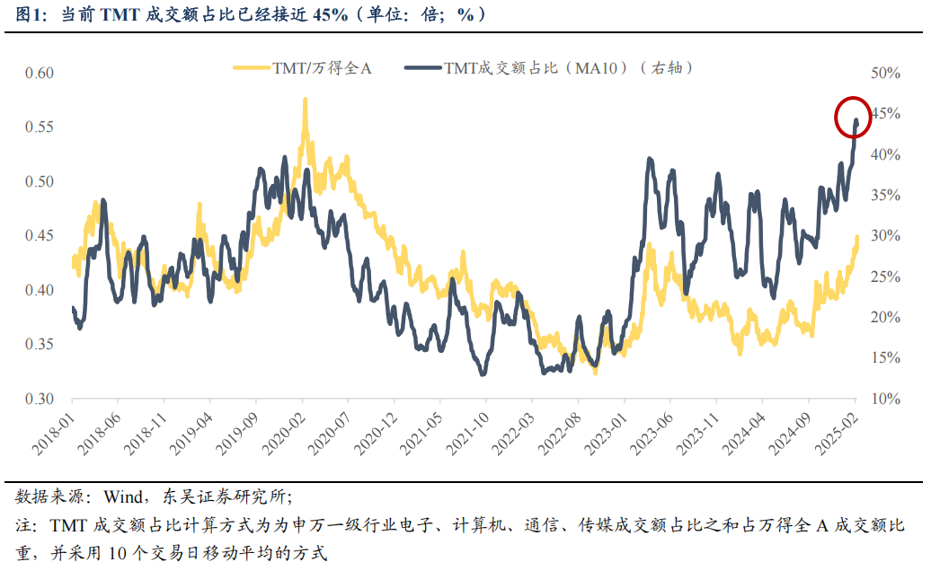 科技资产重估 AI相关主题表现亮眼