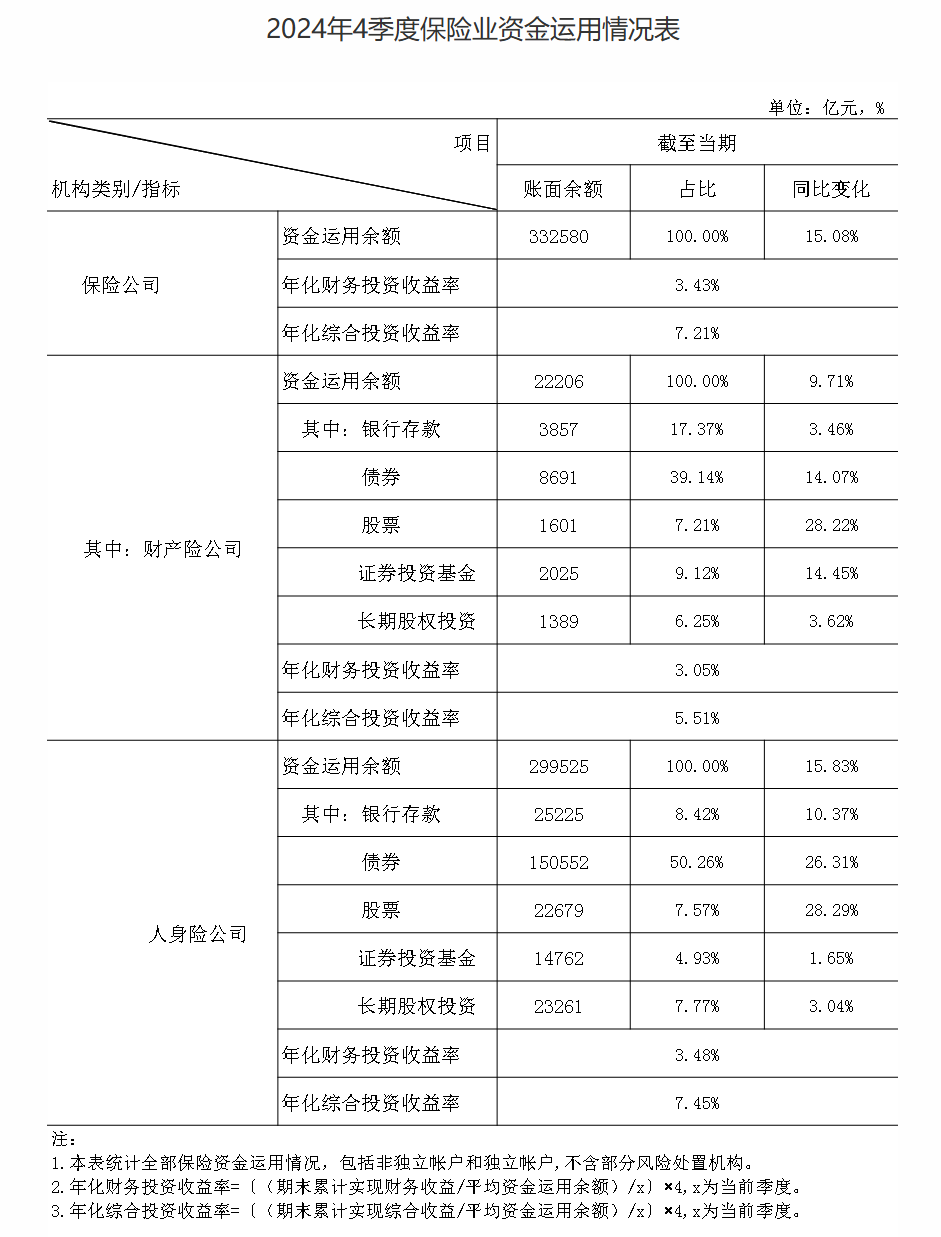2024年保险业资金运用余额达33.26万亿元
