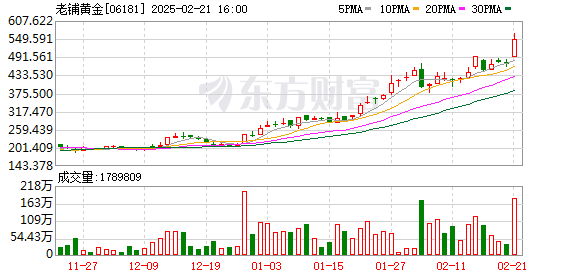 老铺黄金宣布涨价仍受追捧