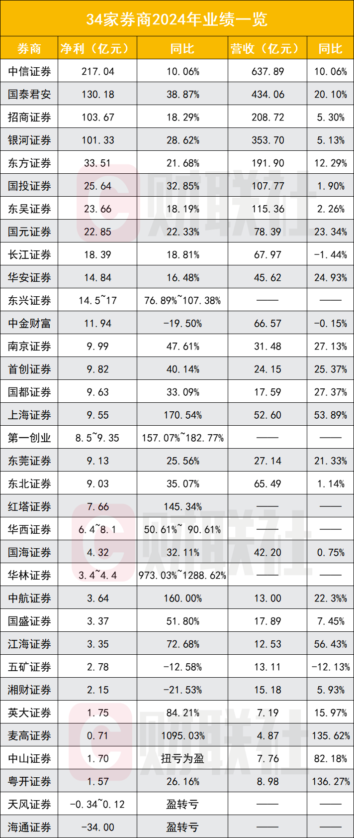 券商2024年业绩喜人 净利润大幅增长