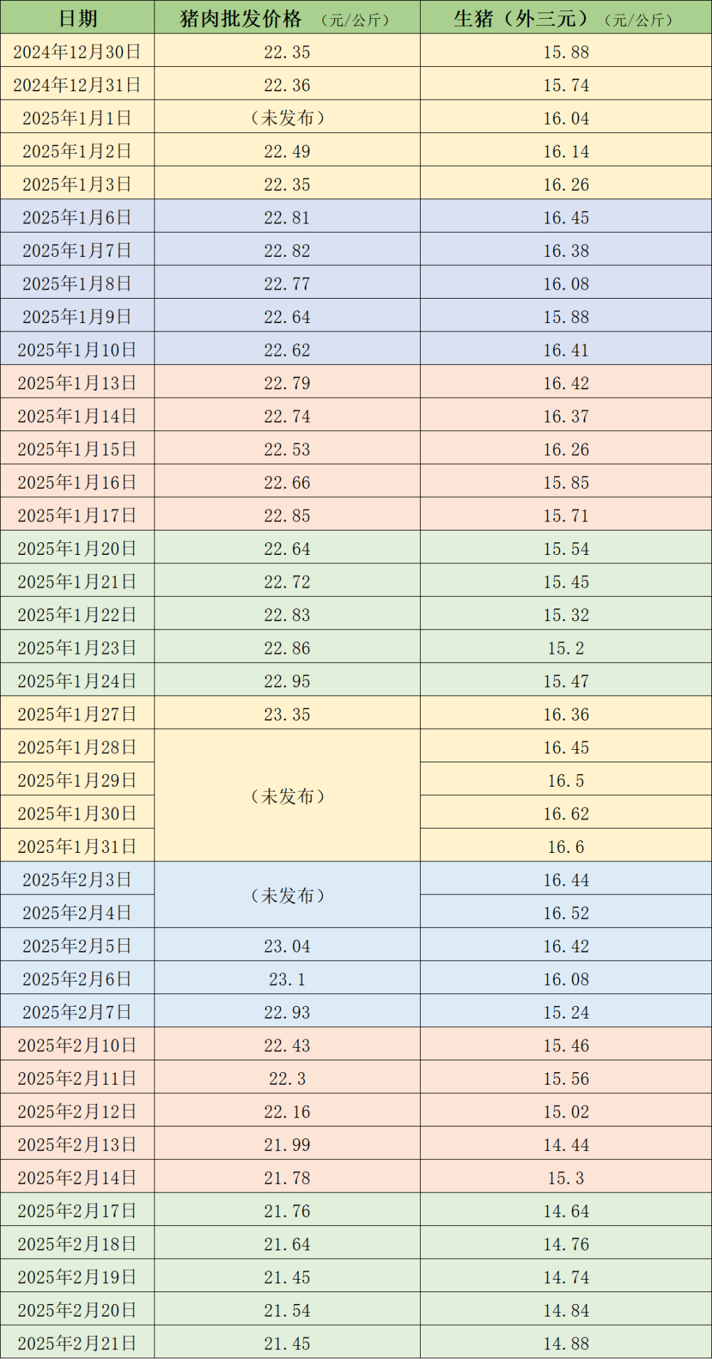 全国猪肉价格持续下降