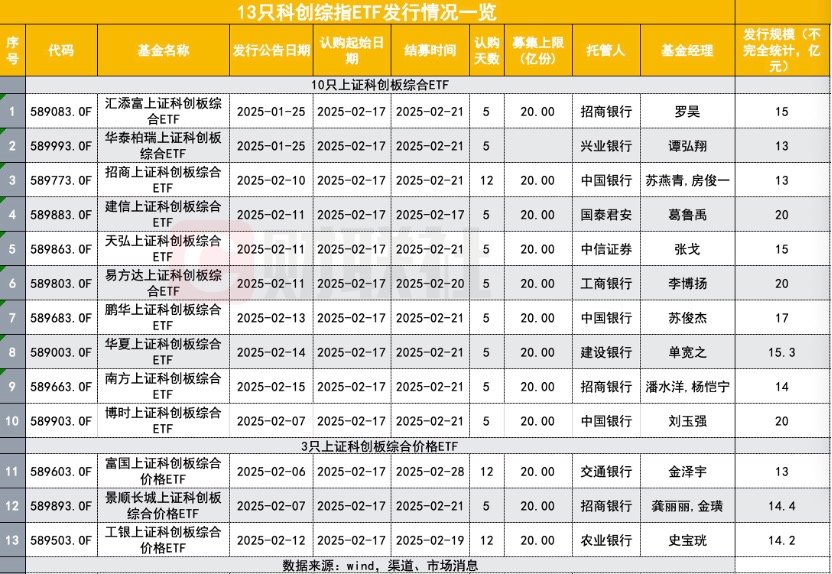 首批科创综指ETF发行火爆 多只产品提前结募
