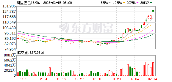 游戏驿站CEO大举增持阿里巴巴股票