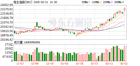 港股午后大涨 恒生科技指数涨超5%