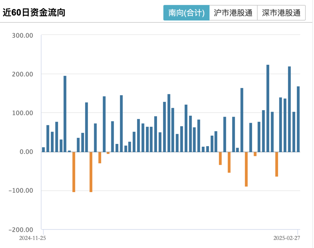 港股震荡回落 南向资金持续流入