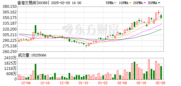 港交所2024年Q4业绩创近年新高