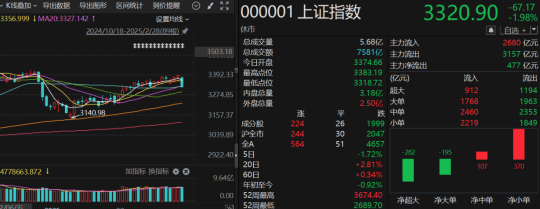 A股周五大跌 科技股调整引关注