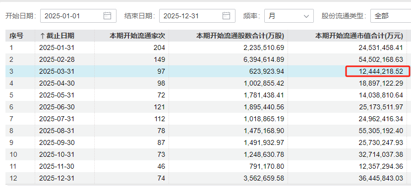 3月A股解禁规模大幅缩减