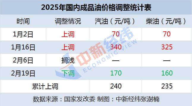 国内成品油价或将迎来年内第二次下调