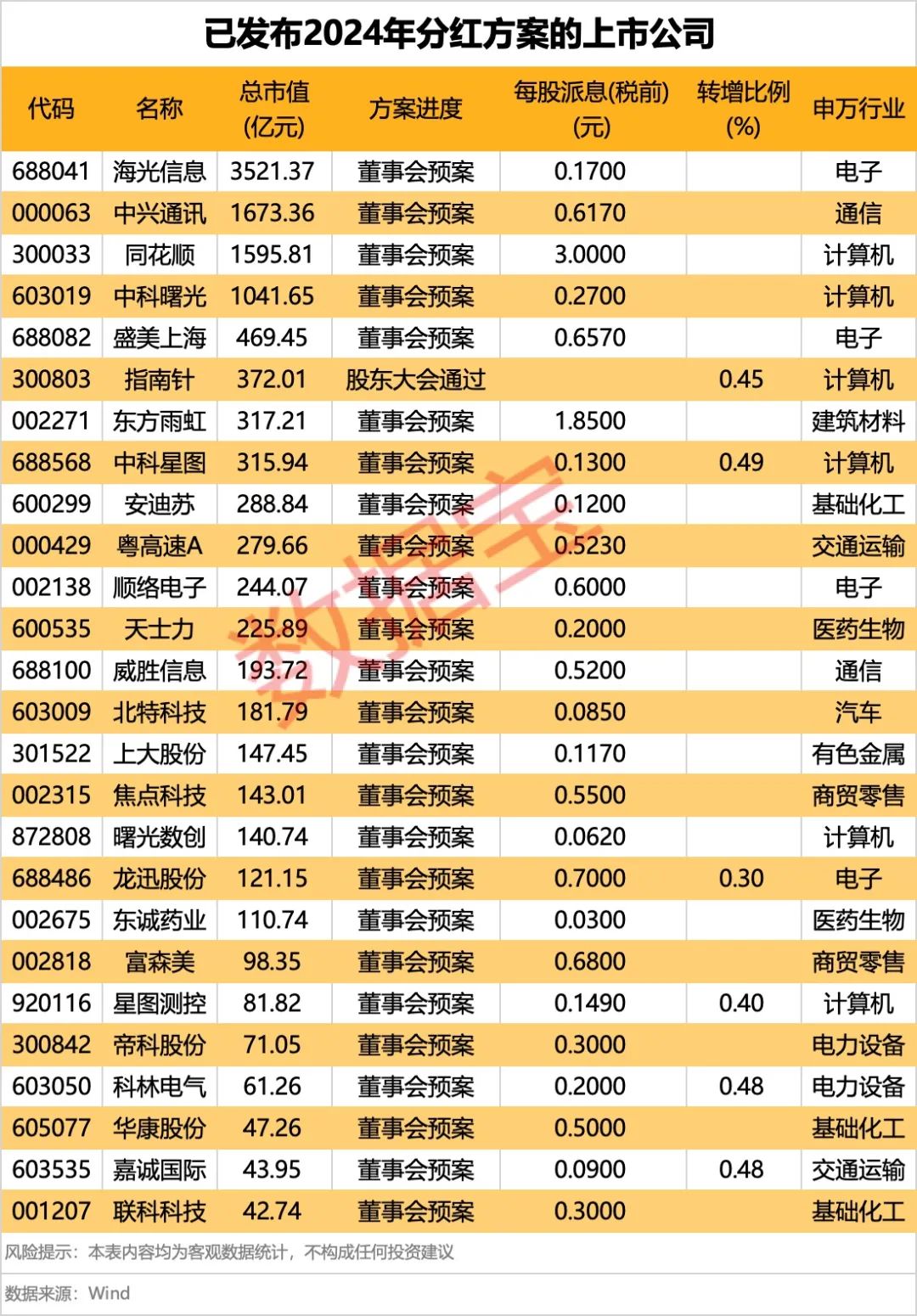 A股年报季开启 多家公司分红超10亿
