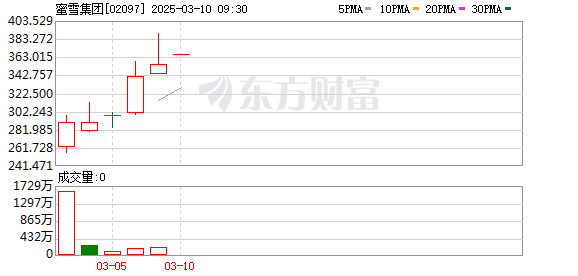 蜜雪冰城上市首日股价飙升 市值突破千亿港元