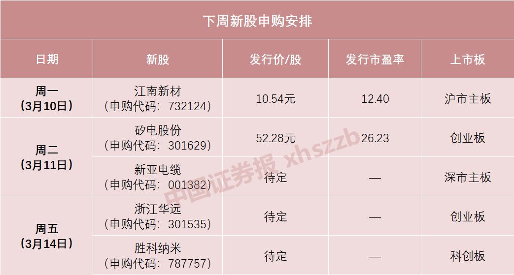 本周5只新股申购 涵盖多个板块
