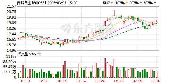 赤峰黄金登陆港股 黄金概念股受追捧