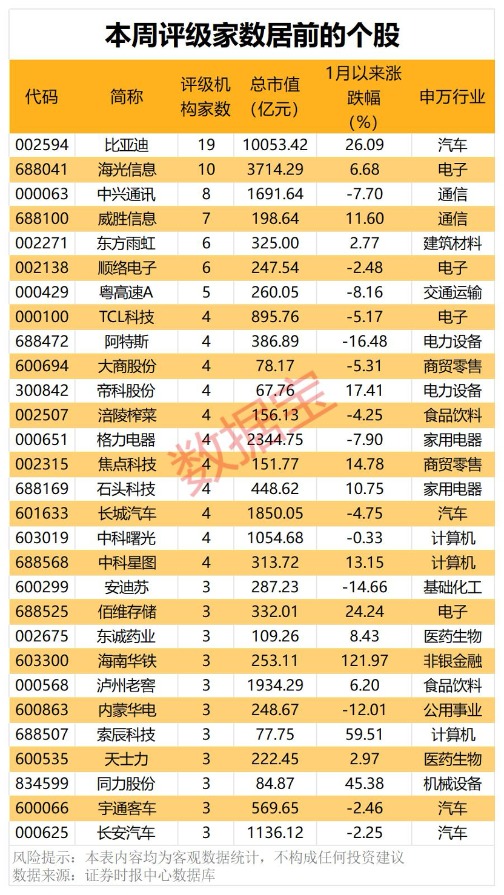 比亚迪获机构青睐 新能源汽车与电子行业前景看好