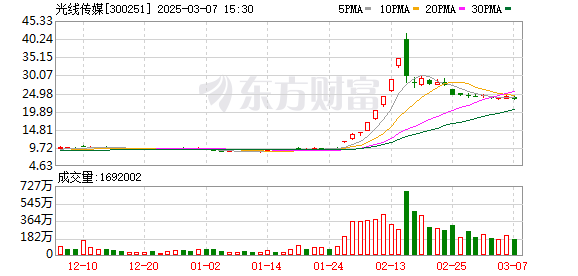 《哪吒2》票房大卖 光线传媒斥资12.2亿购办公楼