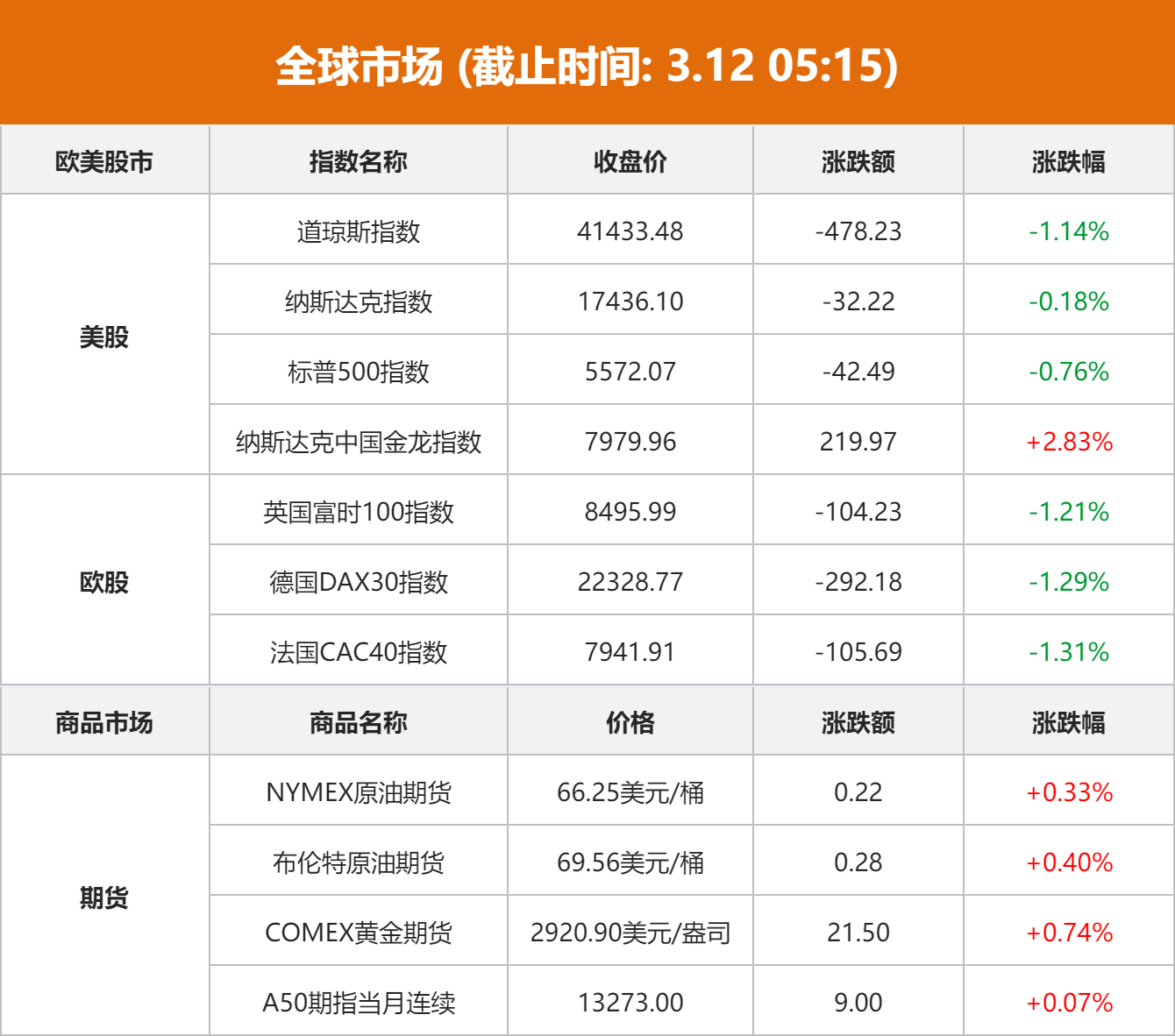 美股全线走低 科技股表现分化