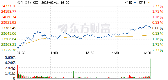 港股尾盘反弹 汽车股领涨