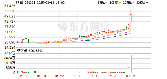 越疆机器人股价创新高 禾赛科技涨超50%