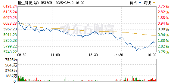 恒生科技指数下跌3% 南向资金净买入超150亿港元