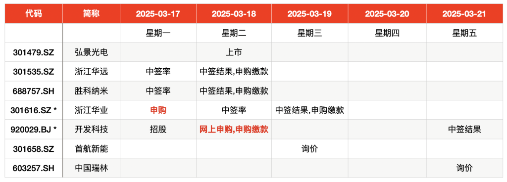 浙江华业与开发科技本周开启新股申购