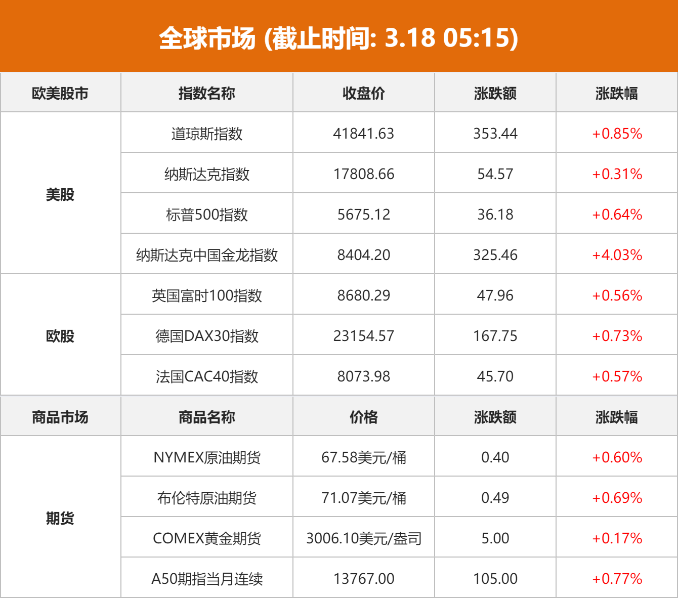 美股全线走高 中概股表现亮眼