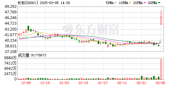 长和集团142亿美元出售港口股权
