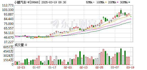 小鹏汽车预计2025年销量翻倍并实现盈利