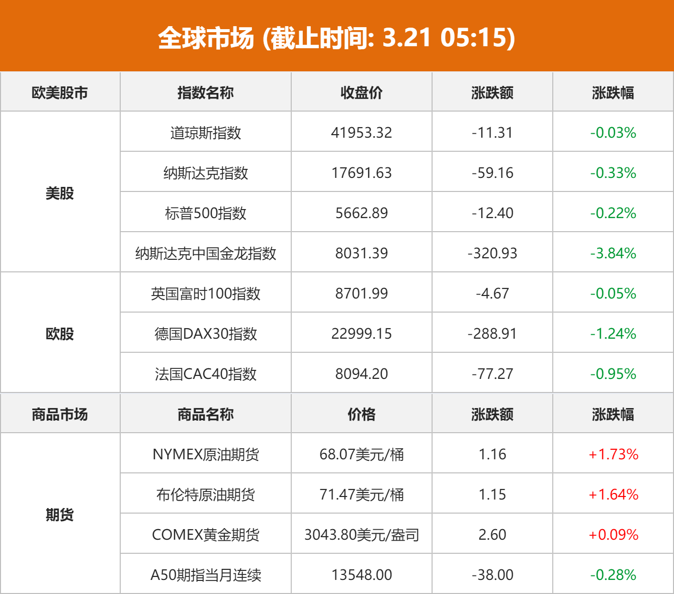 美股三大指数齐跌 科技股表现分化