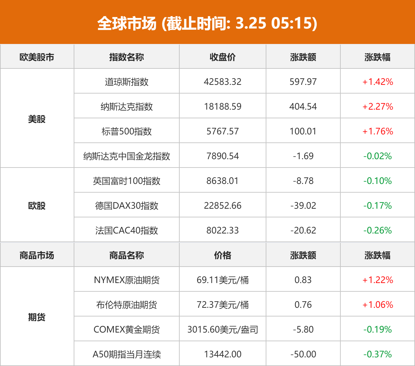 美股集体上涨 特斯拉领涨科技股