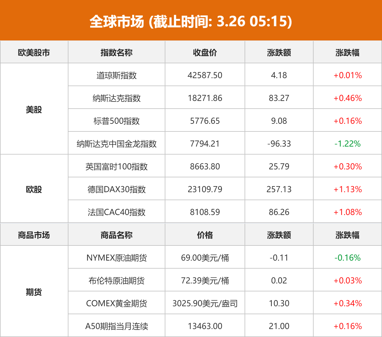 美股小幅上涨 科技股领涨
