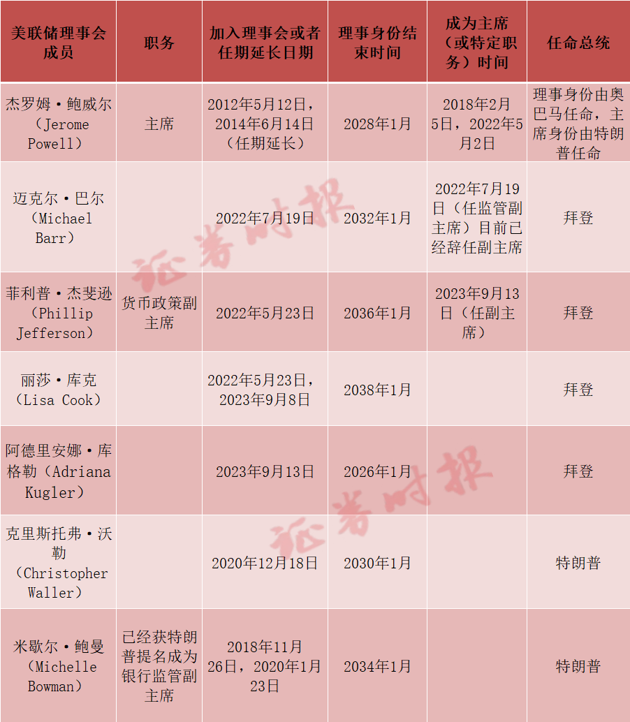 特朗普考虑替换美联储主席人选