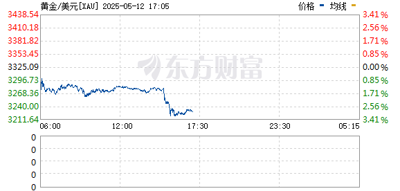 现货黄金价格骤降3%