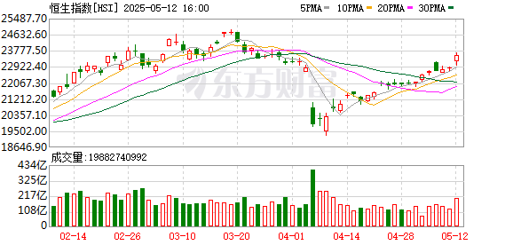 恒生指数大涨近3% 科技股领涨港股