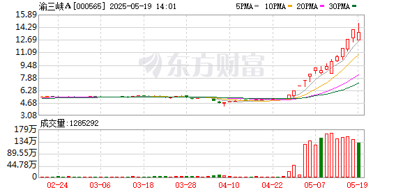 A股市场震荡 渝三峡A股价大幅波动