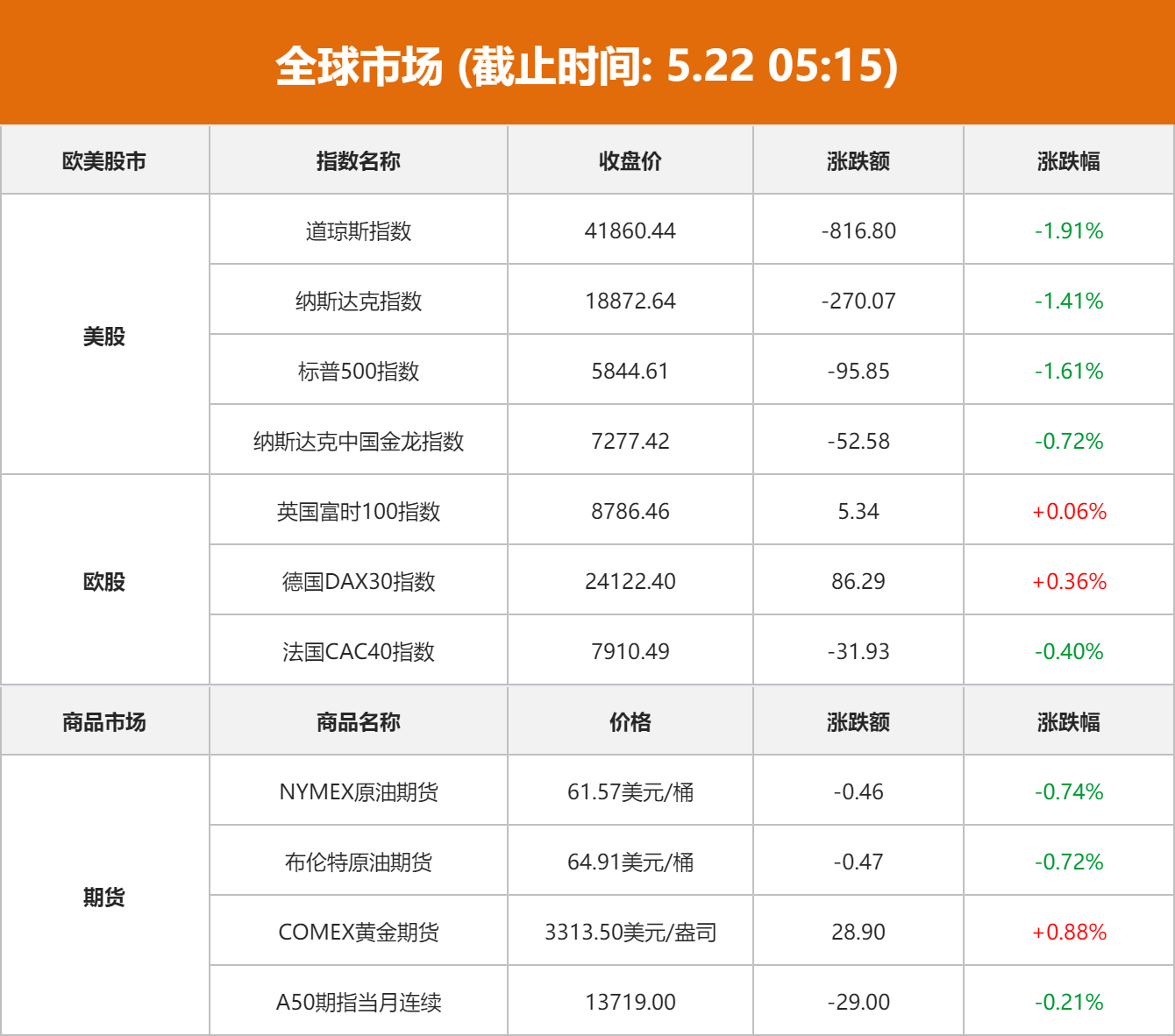 美股三大指数集体收低 科技股普遍走弱