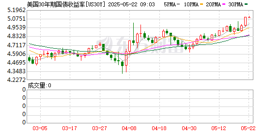 美国30年期国债收益率突破5%