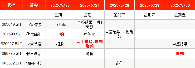 三新股申购开启 优优绿能领衔登场