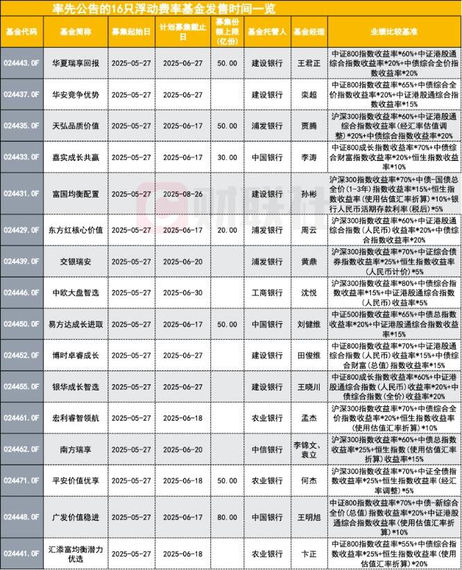 16只浮动费率基金今日发行