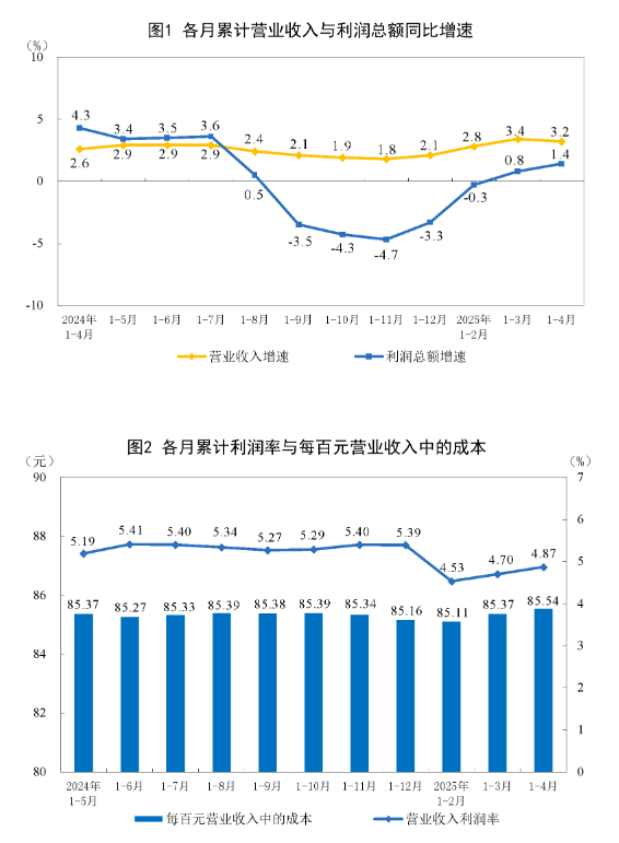 全国规模以上工业企业利润总额同比增长1.4%