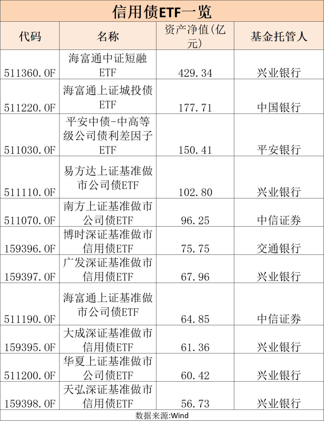 首只百亿信用债ETF诞生 规模激增近150%